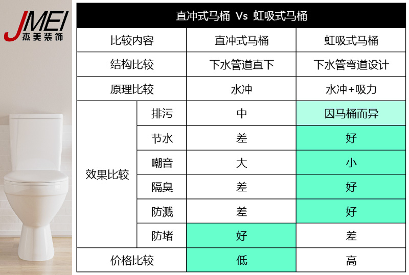 虹吸式馬桶，直沖式馬桶